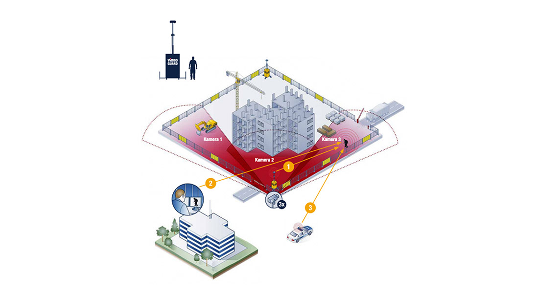 Infografik Objektschutz